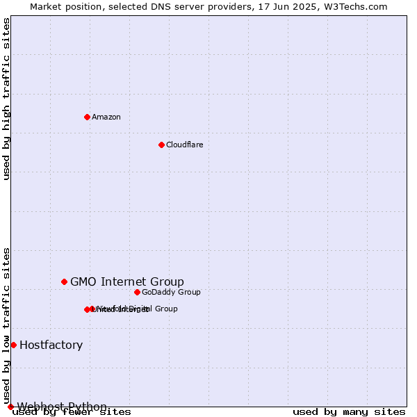 Market position of GMO Internet Group vs. Hostfactory vs. Webhost Python