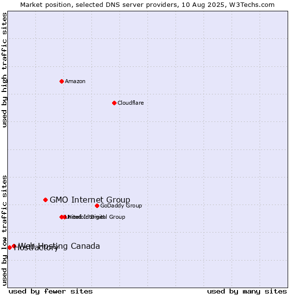 Market position of GMO Internet Group vs. Web Hosting Canada vs. Hostfactory