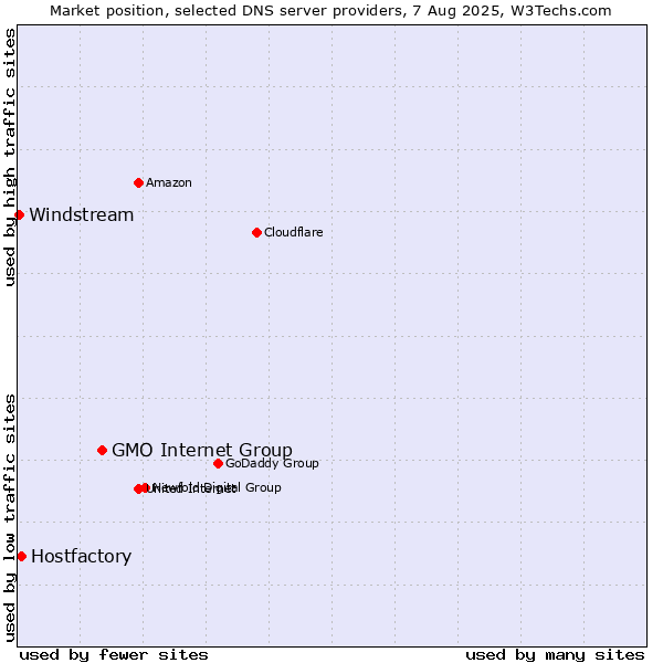 Market position of GMO Internet Group vs. Hostfactory vs. Windstream