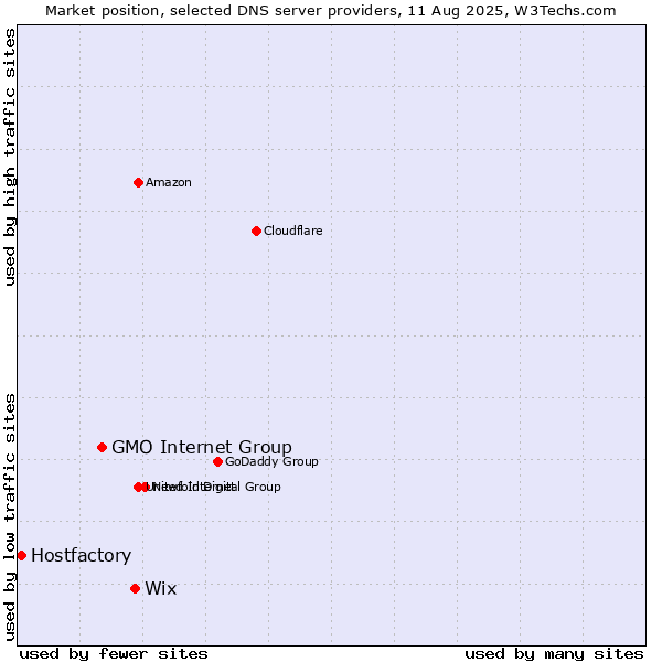 Market position of Wix vs. GMO Internet Group vs. Hostfactory