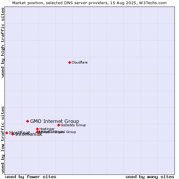 Market position of GMO Internet Group vs. Infomaniak vs. HostFeat