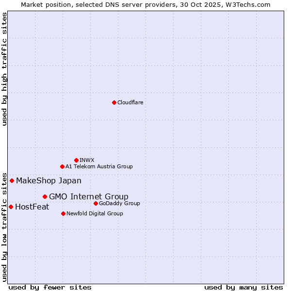 Market position of GMO Internet Group vs. MakeShop Japan vs. HostFeat