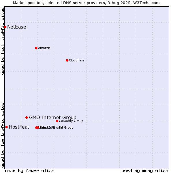 Market position of GMO Internet Group vs. HostFeat vs. NetEase