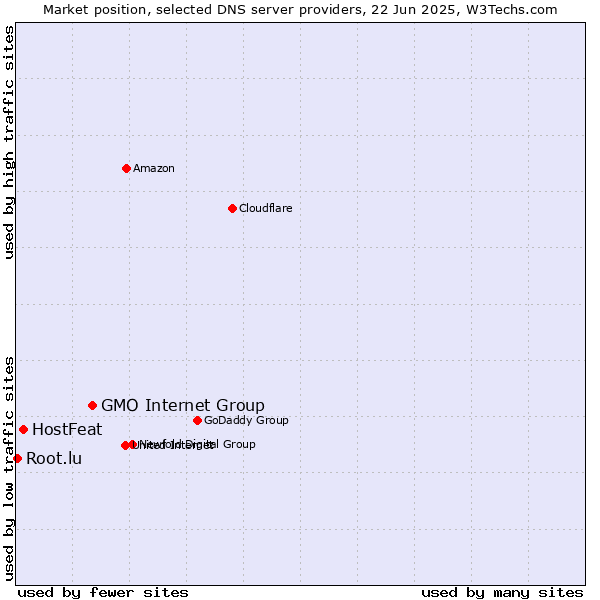 Market position of GMO Internet Group vs. HostFeat vs. Root.lu