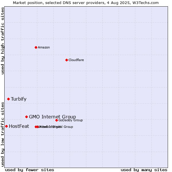 Market position of GMO Internet Group vs. Turbify vs. HostFeat