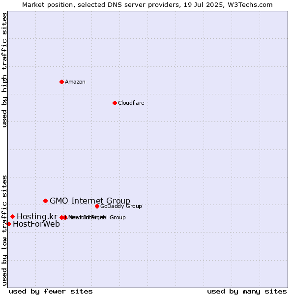Market position of GMO Internet Group vs. Hosting.kr vs. HostForWeb