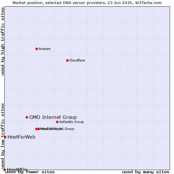 Market position of GMO Internet Group vs. HostForWeb vs. HostMDs