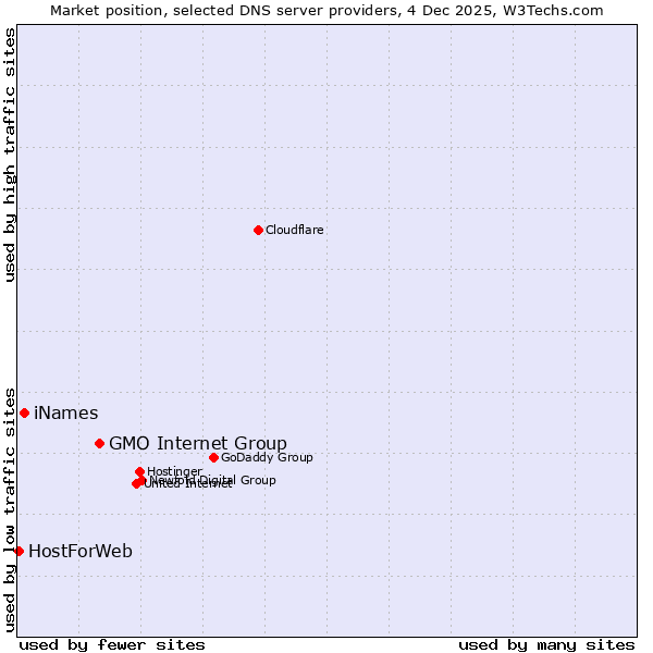 Market position of GMO Internet Group vs. iNames vs. HostForWeb