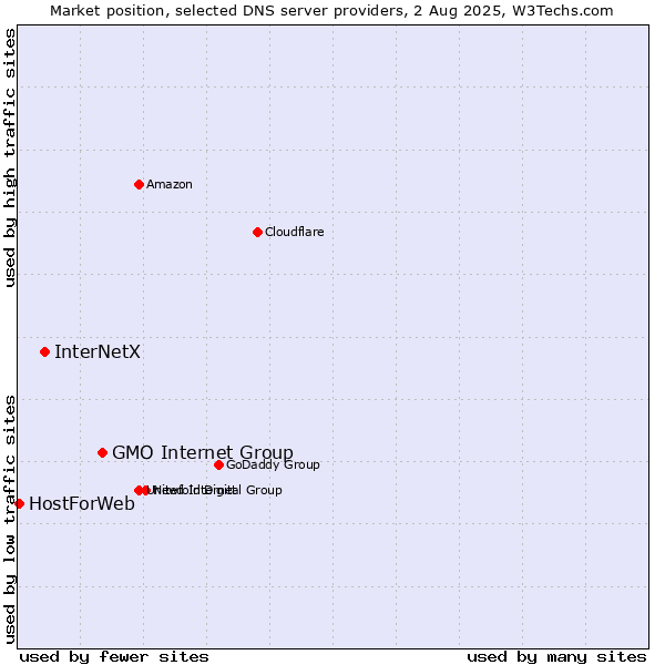 Market position of GMO Internet Group vs. InterNetX vs. HostForWeb