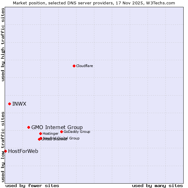 Market position of GMO Internet Group vs. INWX vs. HostForWeb