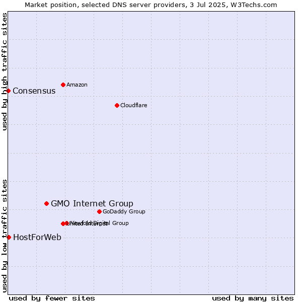 Market position of GMO Internet Group vs. HostForWeb vs. Consensus