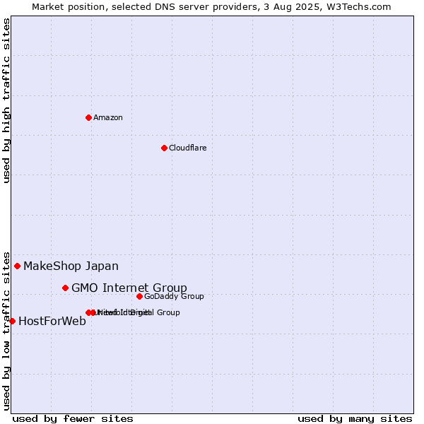 Market position of GMO Internet Group vs. MakeShop Japan vs. HostForWeb