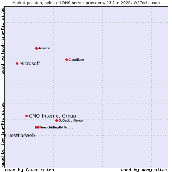 Market position of GMO Internet Group vs. Microsoft vs. HostForWeb