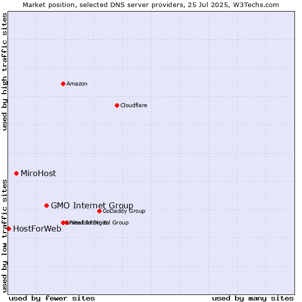 Market position of GMO Internet Group vs. MiroHost vs. HostForWeb