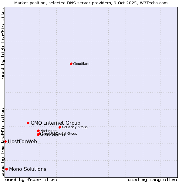 Market position of GMO Internet Group vs. Mono Solutions vs. HostForWeb