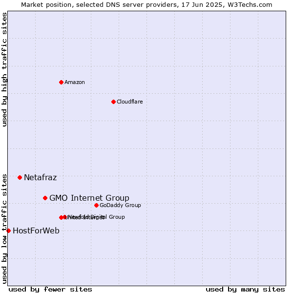 Market position of GMO Internet Group vs. Netafraz vs. HostForWeb