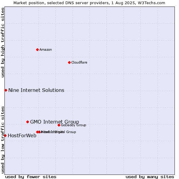 Market position of GMO Internet Group vs. Nine Internet Solutions vs. HostForWeb
