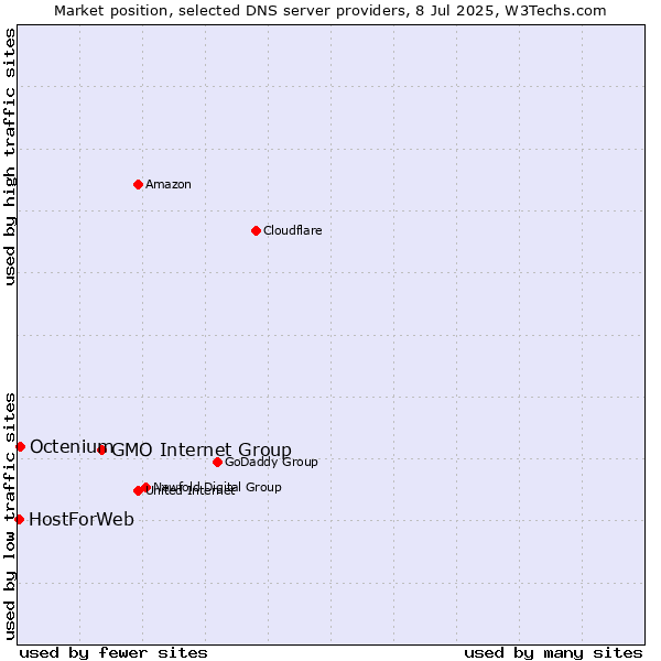Market position of GMO Internet Group vs. Octenium vs. HostForWeb