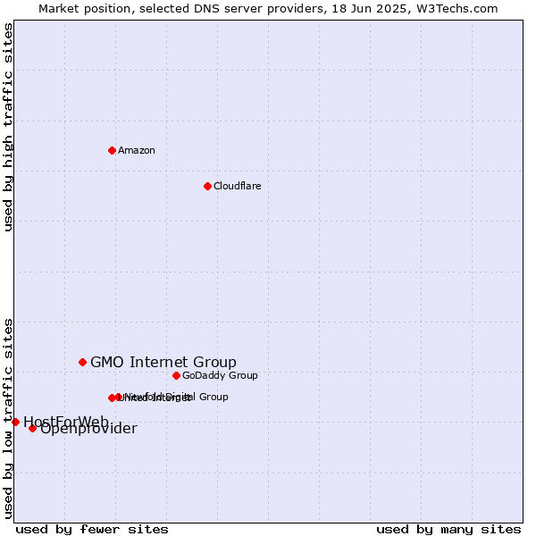 Market position of GMO Internet Group vs. Openprovider vs. HostForWeb