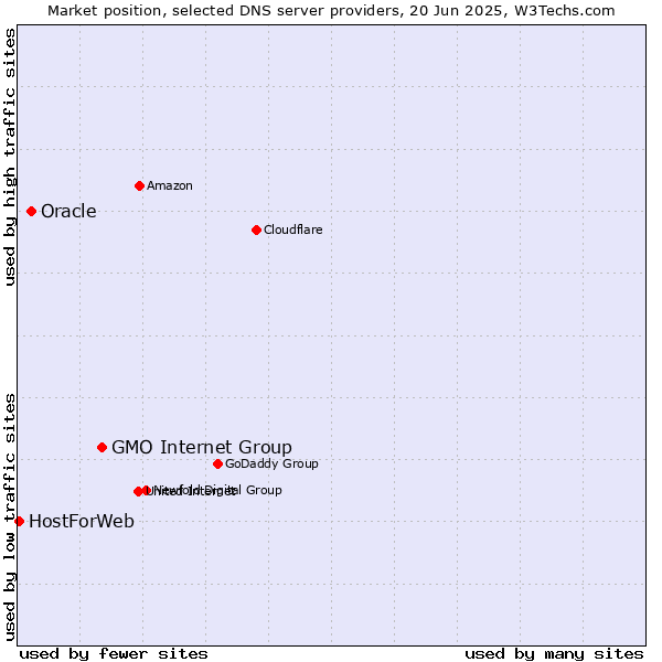 Market position of GMO Internet Group vs. Oracle vs. HostForWeb