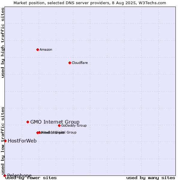 Market position of GMO Internet Group vs. HostForWeb vs. Pelephone