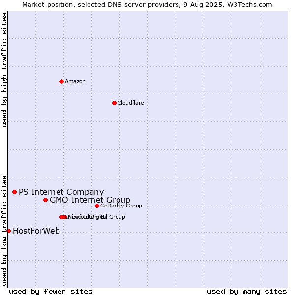 Market position of GMO Internet Group vs. PS Internet Company vs. HostForWeb