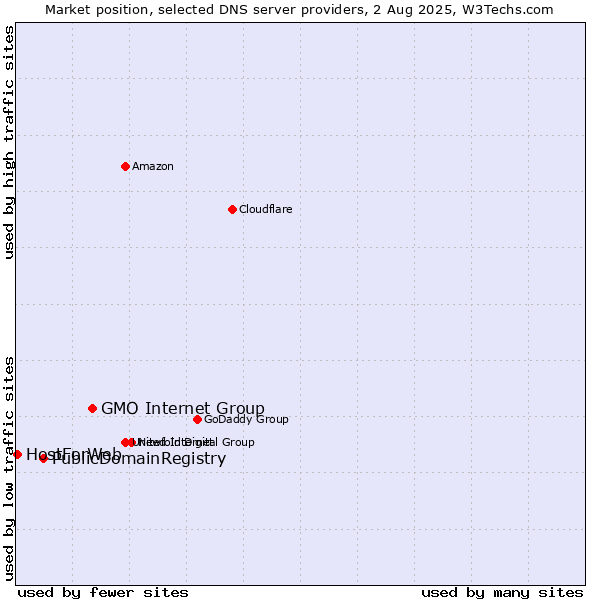 Market position of GMO Internet Group vs. PublicDomainRegistry vs. HostForWeb