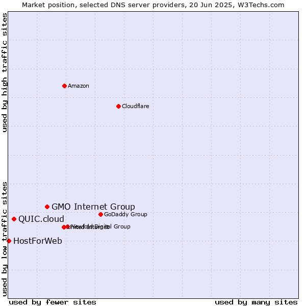 Market position of GMO Internet Group vs. QUIC.cloud vs. HostForWeb