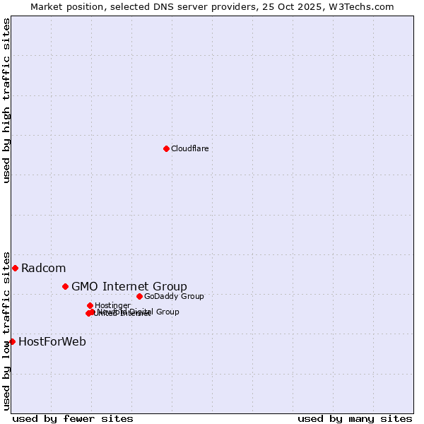 Market position of GMO Internet Group vs. Radcom vs. HostForWeb