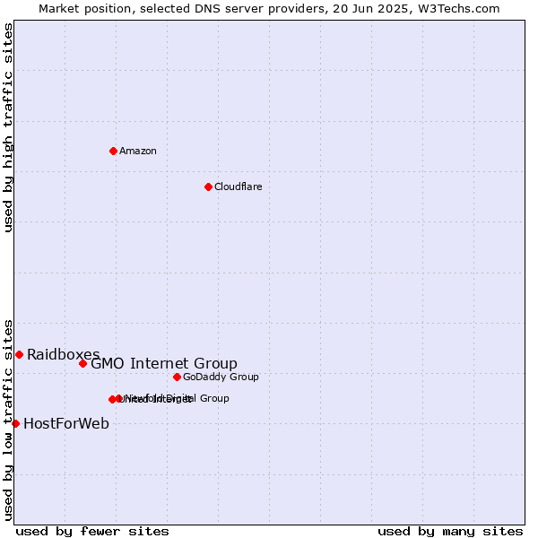 Market position of GMO Internet Group vs. Raidboxes vs. HostForWeb