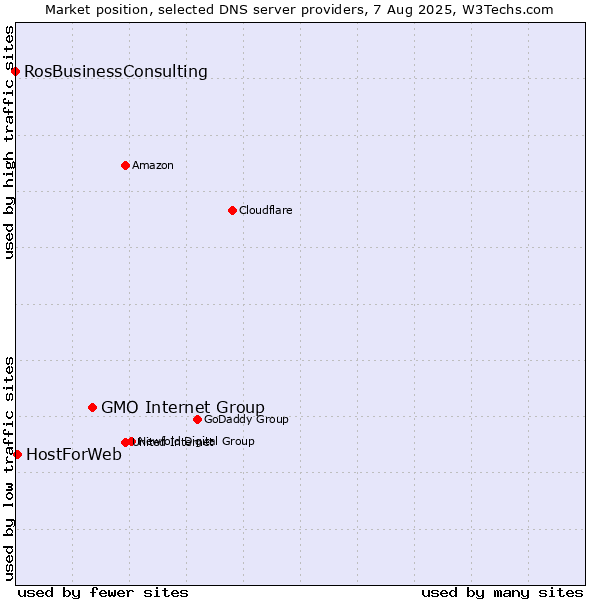 Market position of GMO Internet Group vs. HostForWeb vs. RosBusinessConsulting