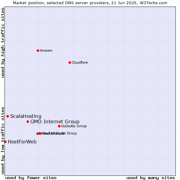 Market position of GMO Internet Group vs. ScalaHosting vs. HostForWeb