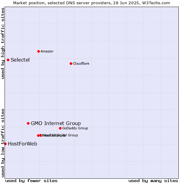 Market position of GMO Internet Group vs. Selectel vs. HostForWeb
