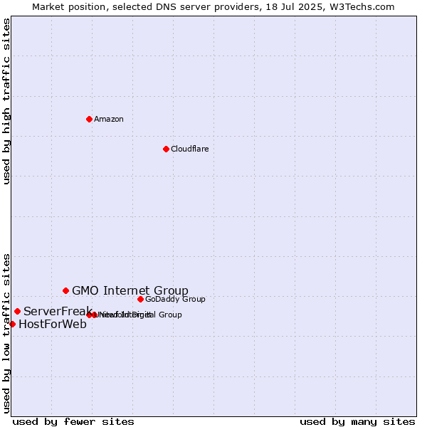 Market position of GMO Internet Group vs. ServerFreak vs. HostForWeb