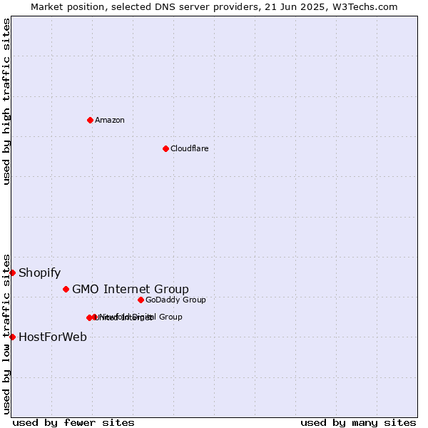 Market position of GMO Internet Group vs. HostForWeb vs. Shopify