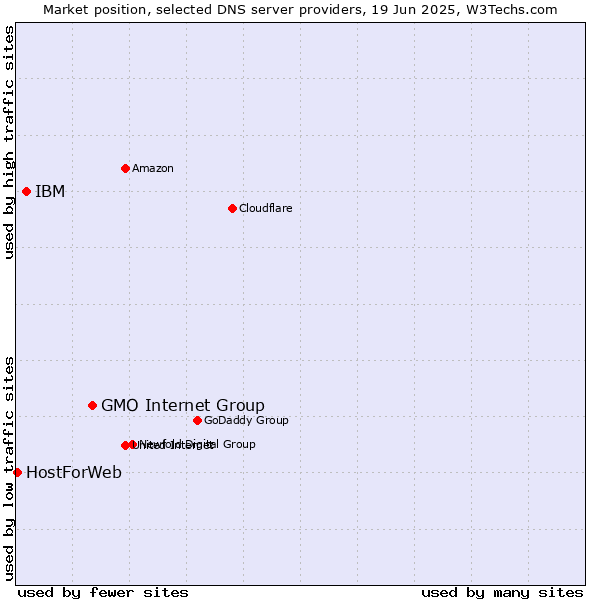 Market position of GMO Internet Group vs. IBM vs. HostForWeb