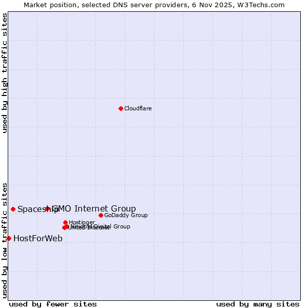 Market position of GMO Internet Group vs. Spaceship vs. HostForWeb