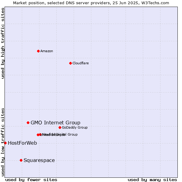 Market position of GMO Internet Group vs. Squarespace vs. HostForWeb