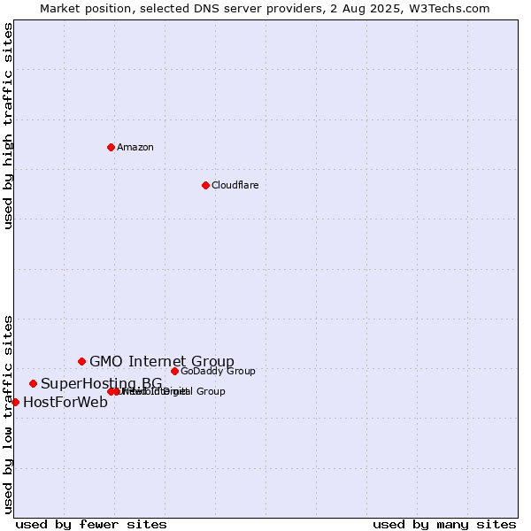 Market position of GMO Internet Group vs. SuperHosting.BG vs. HostForWeb