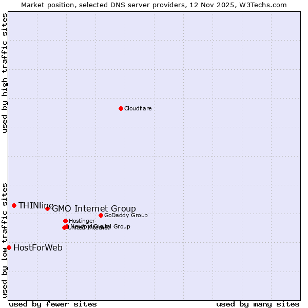 Market position of GMO Internet Group vs. THINline vs. HostForWeb