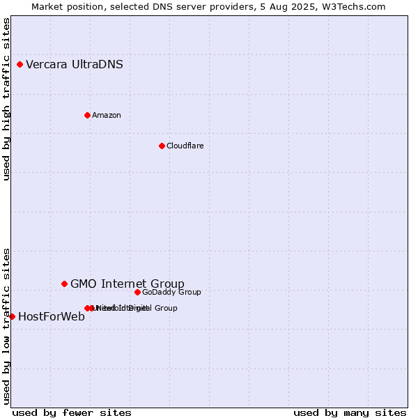 Market position of GMO Internet Group vs. Vercara UltraDNS vs. HostForWeb