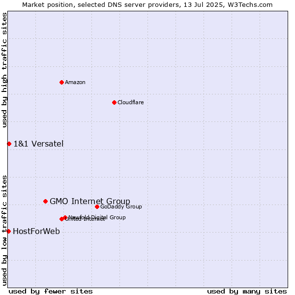 Market position of GMO Internet Group vs. 1&1 Versatel vs. HostForWeb