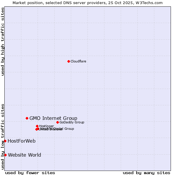 Market position of GMO Internet Group vs. Website World vs. HostForWeb