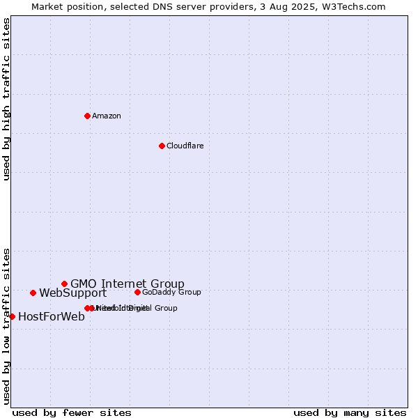 Market position of GMO Internet Group vs. WebSupport vs. HostForWeb