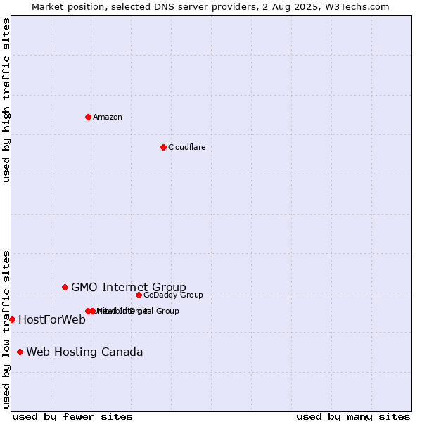 Market position of GMO Internet Group vs. Web Hosting Canada vs. HostForWeb