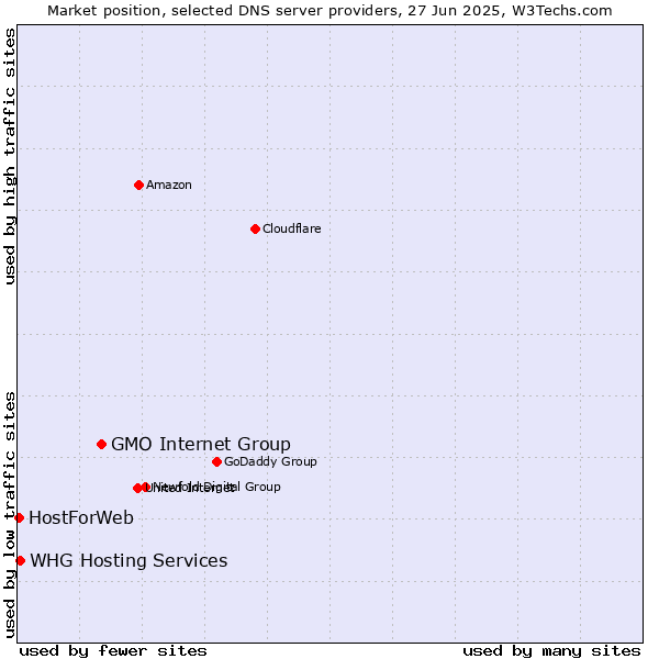 Market position of GMO Internet Group vs. WHG Hosting Services vs. HostForWeb