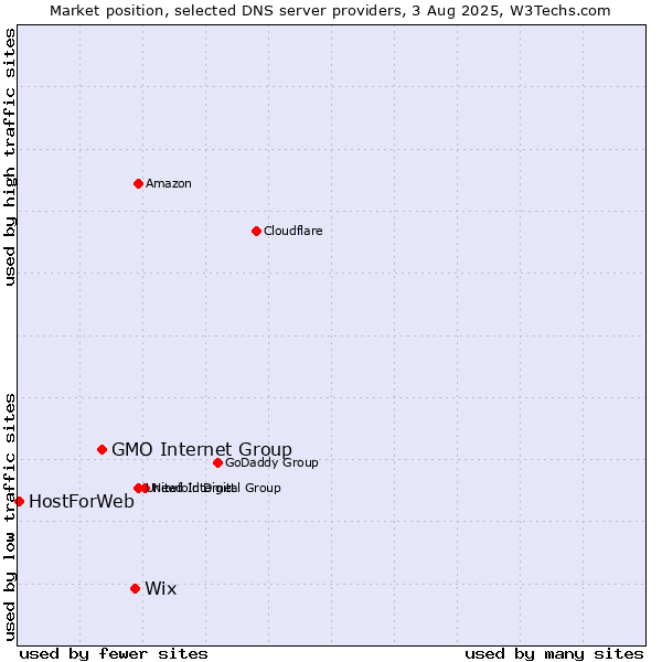 Market position of Wix vs. GMO Internet Group vs. HostForWeb