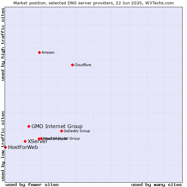 Market position of GMO Internet Group vs. XServer vs. HostForWeb