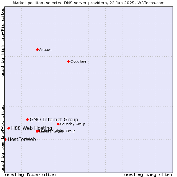 Market position of GMO Internet Group vs. H88 Web Hosting vs. HostForWeb