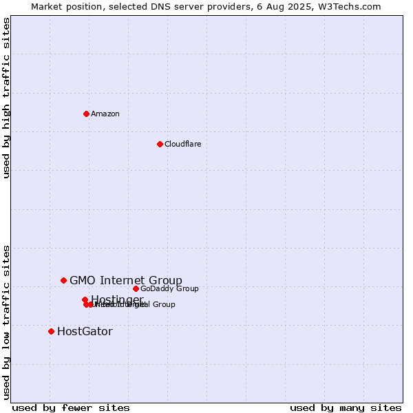 Market position of Hostinger vs. GMO Internet Group vs. HostGator